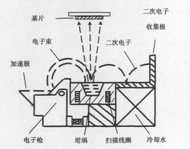 电子束蒸发源